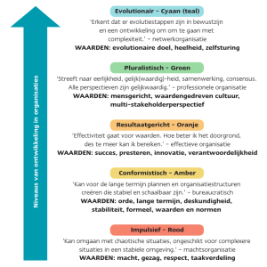 Spiral Dynamics helpt je om effectief om te gaan met collega's met een ander waardensysteem